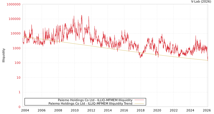 graph of Palemo Holdings Co Ltd ILLIQ-MFMEM