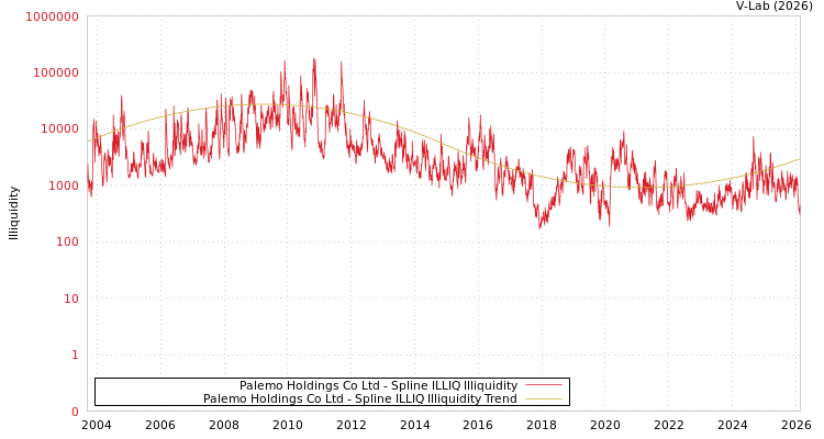 graph of Palemo Holdings Co Ltd ILLIQ-SMEM