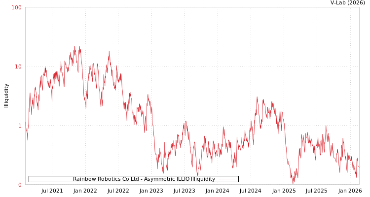 graph of Rainbow Robotics Co Ltd ILLIQ-AMEM