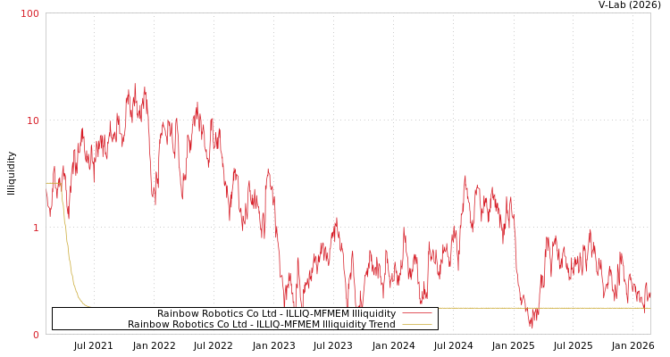 graph of Rainbow Robotics Co Ltd ILLIQ-MFMEM