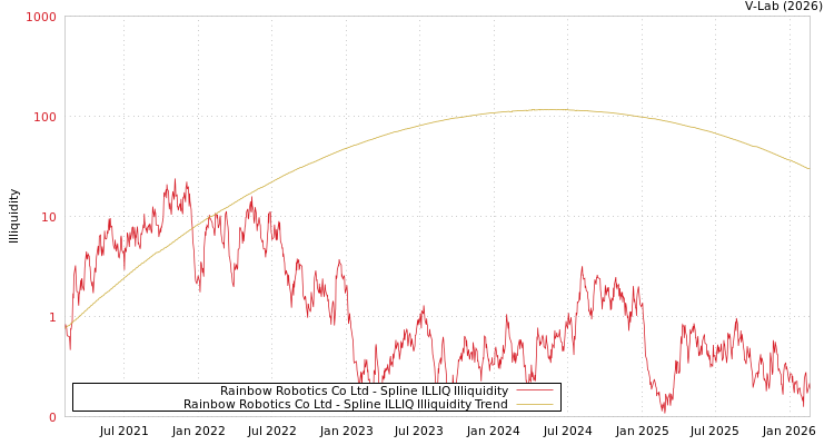 graph of Rainbow Robotics Co Ltd ILLIQ-SMEM
