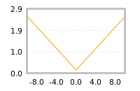 Impact of return on liquidity tomorrow