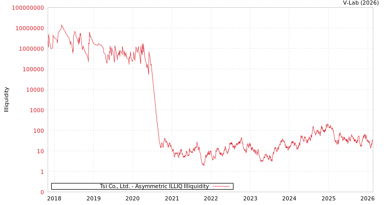 graph of Tsi Co., Ltd. ILLIQ-AMEM