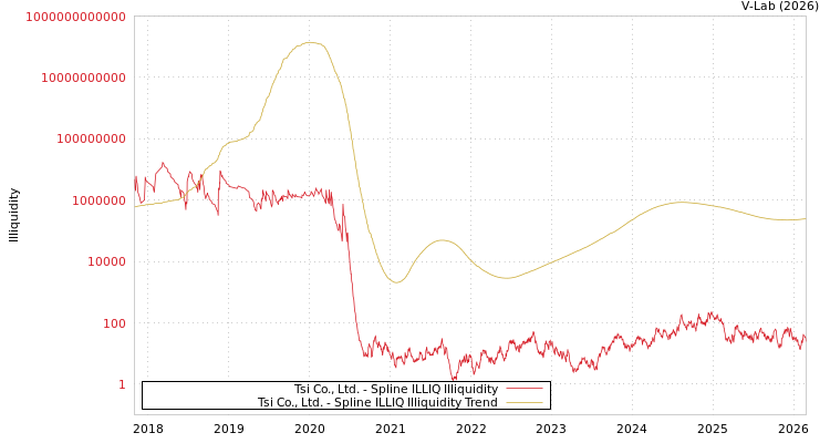 graph of Tsi Co., Ltd. ILLIQ-SMEM