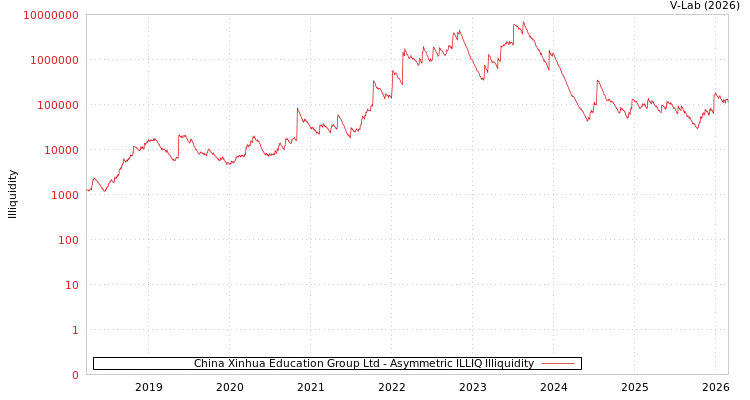 graph of China Xinhua Education Group Ltd ILLIQ-AMEM