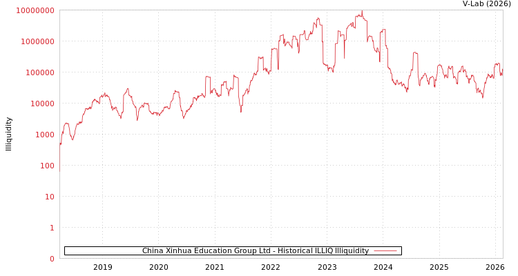 graph of China Xinhua Education Group Ltd ILLIQ-HIST