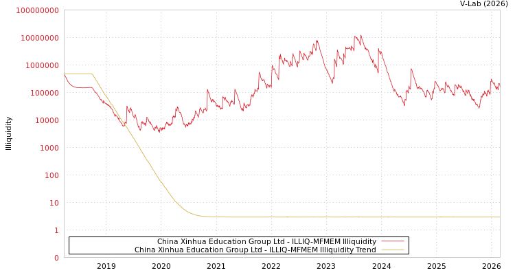 graph of China Xinhua Education Group Ltd ILLIQ-MFMEM