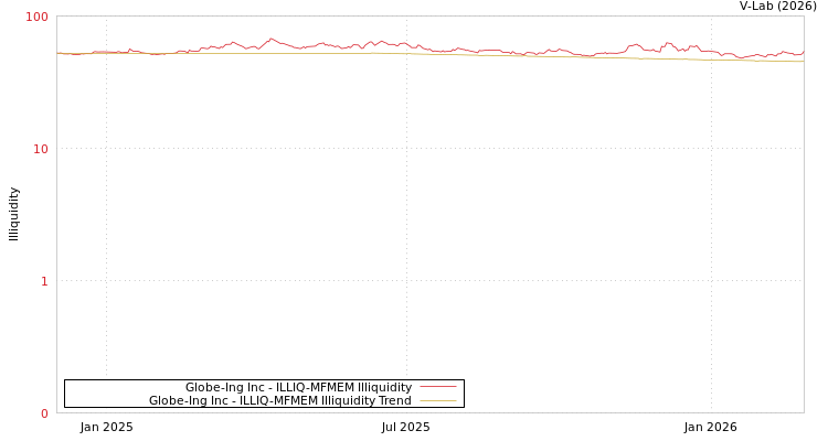 graph of Globe-Ing Inc ILLIQ-MFMEM