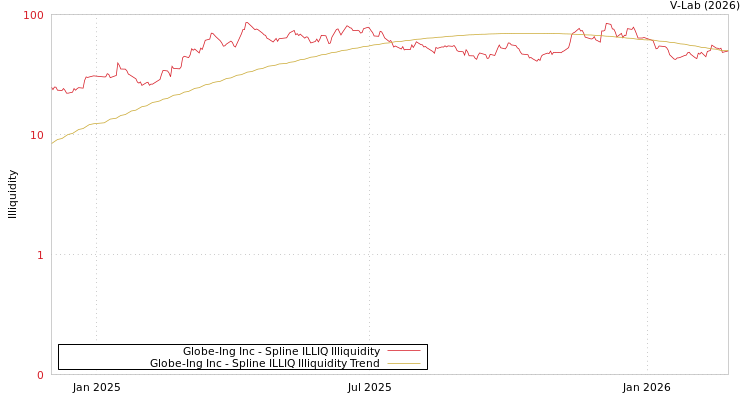 graph of Globe-Ing Inc ILLIQ-SMEM