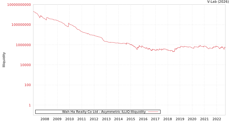 graph of Wah Ha Realty Co Ltd ILLIQ-AMEM