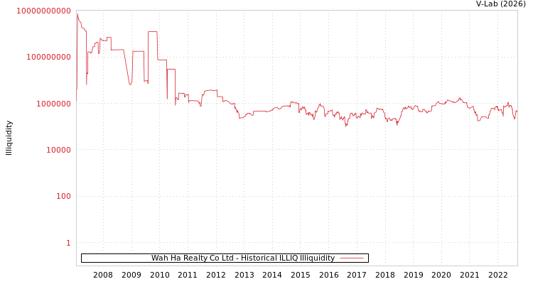 graph of Wah Ha Realty Co Ltd ILLIQ-HIST