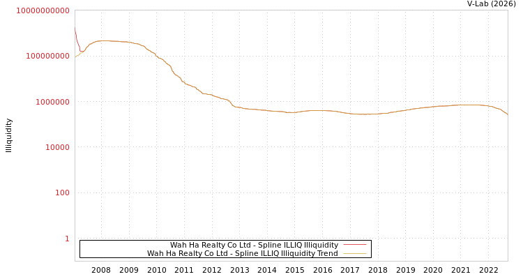 graph of Wah Ha Realty Co Ltd ILLIQ-SMEM