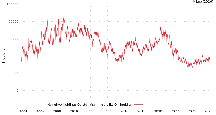 graph of Komehyo Holdings Co Ltd ILLIQ-AMEM