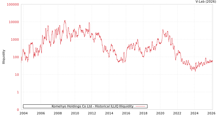 graph of Komehyo Holdings Co Ltd ILLIQ-HIST
