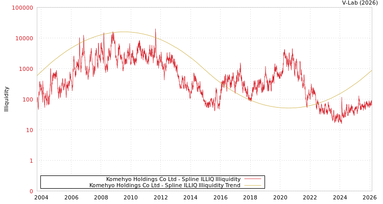 graph of Komehyo Holdings Co Ltd ILLIQ-SMEM