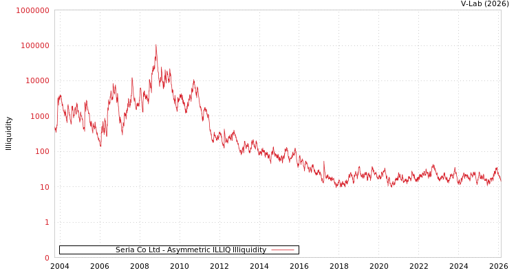 graph of Seria Co Ltd ILLIQ-AMEM