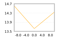 Impact of return on liquidity tomorrow