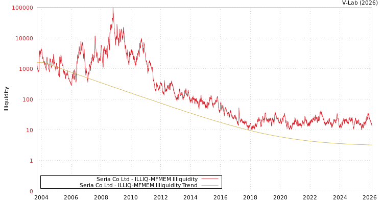 graph of Seria Co Ltd ILLIQ-MFMEM
