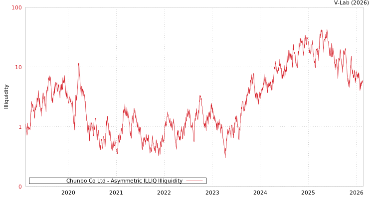 graph of Chunbo Co Ltd ILLIQ-AMEM