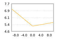 Impact of return on liquidity tomorrow