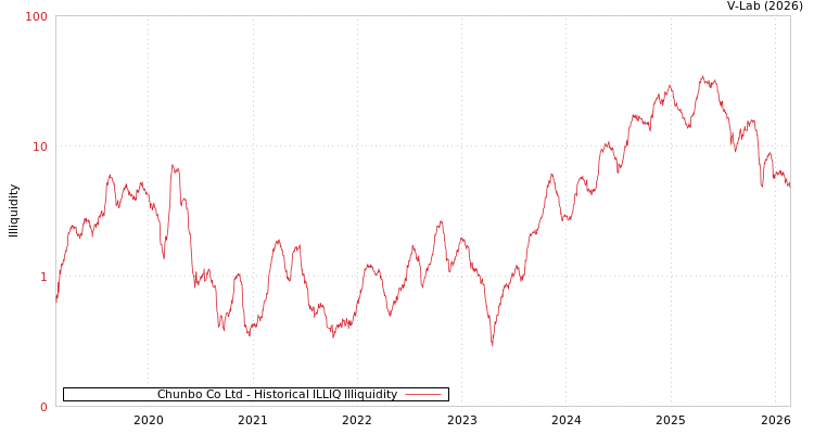 graph of Chunbo Co Ltd ILLIQ-HIST