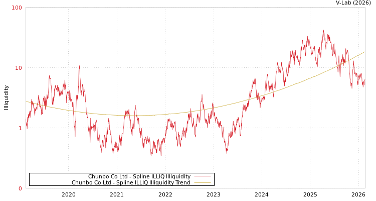 graph of Chunbo Co Ltd ILLIQ-SMEM