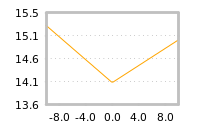 Impact of return on liquidity tomorrow