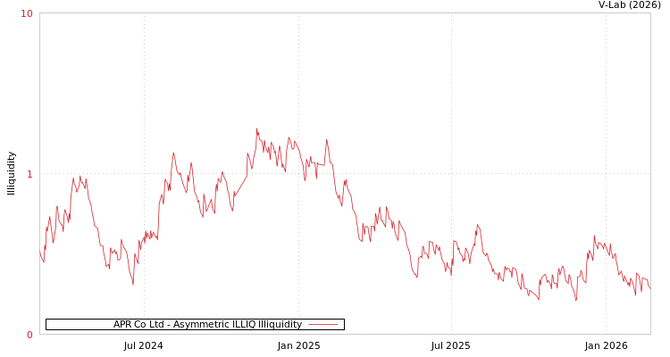 graph of APR Co Ltd ILLIQ-AMEM
