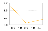 Impact of return on liquidity tomorrow