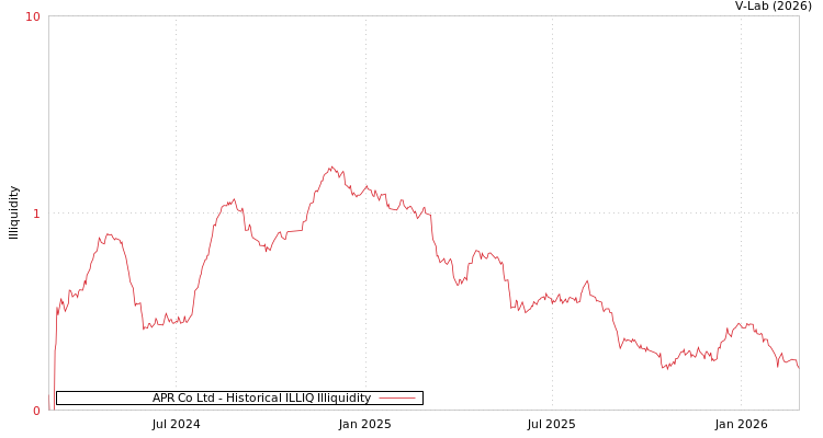 graph of APR Co Ltd ILLIQ-HIST