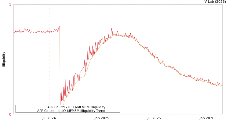 graph of APR Co Ltd ILLIQ-MFMEM