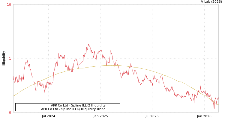 graph of APR Co Ltd ILLIQ-SMEM