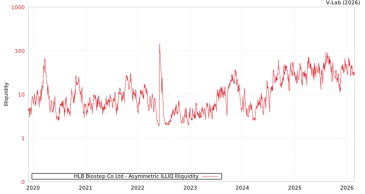 graph of HLB Biostep Co Ltd ILLIQ-AMEM