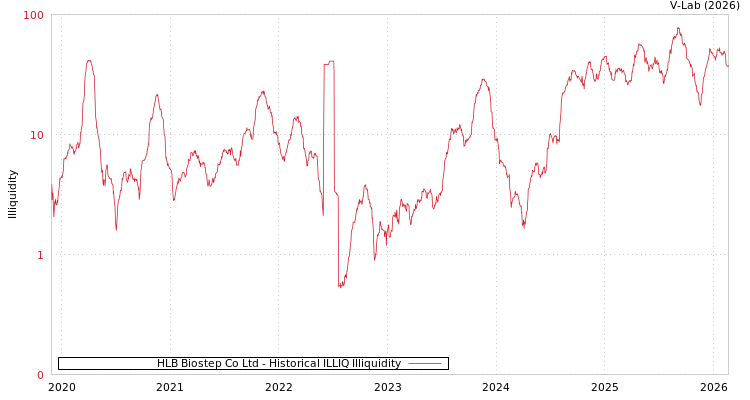 graph of HLB Biostep Co Ltd ILLIQ-HIST