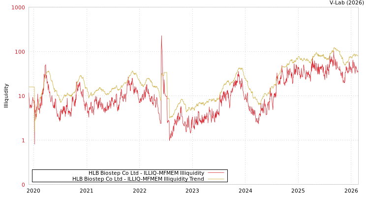 graph of HLB Biostep Co Ltd ILLIQ-MFMEM