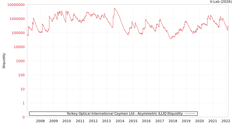 graph of Yorkey Optical International Cayman Ltd ILLIQ-AMEM