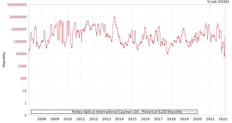 graph of Yorkey Optical International Cayman Ltd ILLIQ-HIST