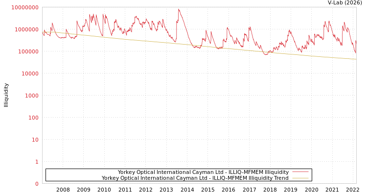 graph of Yorkey Optical International Cayman Ltd ILLIQ-MFMEM