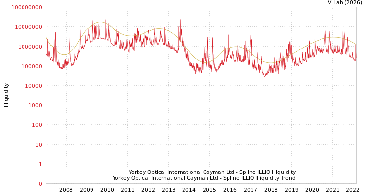 graph of Yorkey Optical International Cayman Ltd ILLIQ-SMEM