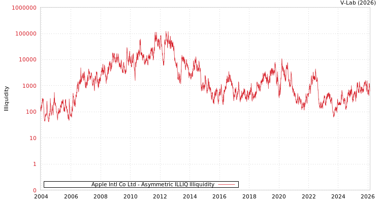graph of Apple Intl Co Ltd ILLIQ-AMEM