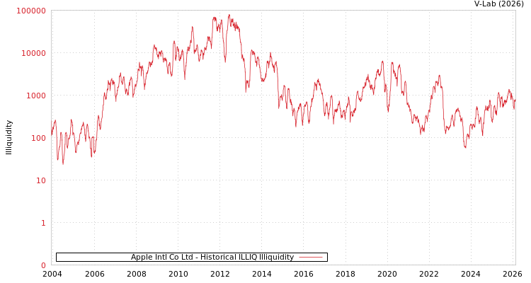graph of Apple Intl Co Ltd ILLIQ-HIST