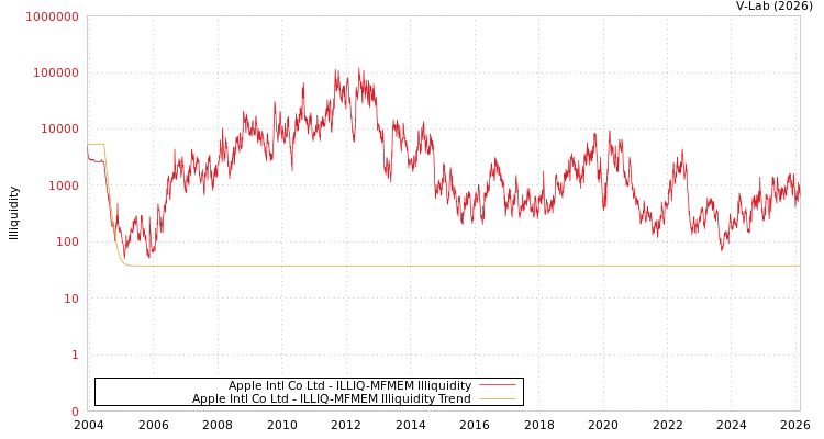 graph of Apple Intl Co Ltd ILLIQ-MFMEM