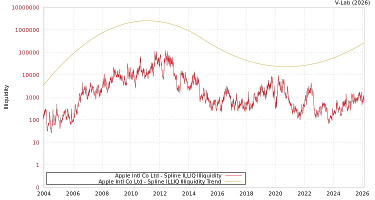graph of Apple Intl Co Ltd ILLIQ-SMEM