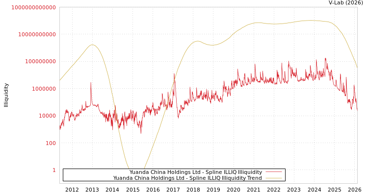 graph of Yuanda China Holdings Ltd ILLIQ-SMEM