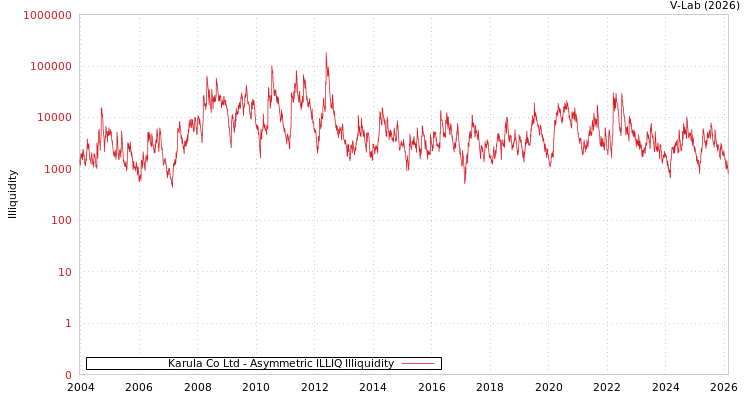 graph of Karula Co Ltd ILLIQ-AMEM