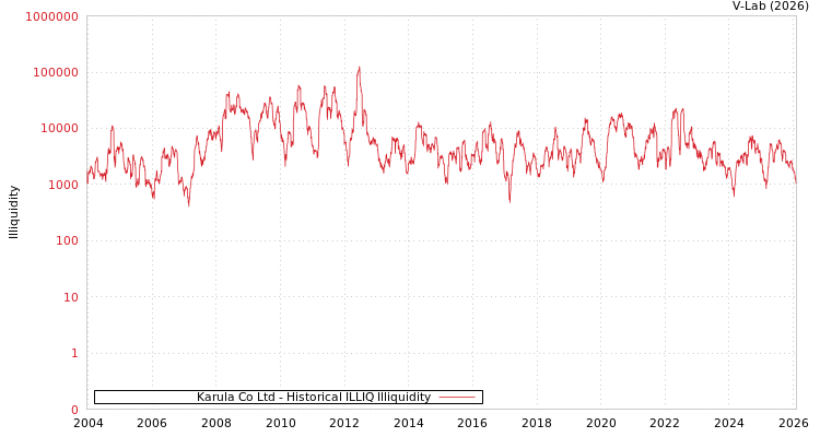 graph of Karula有限公司 ILLIQ-HIST