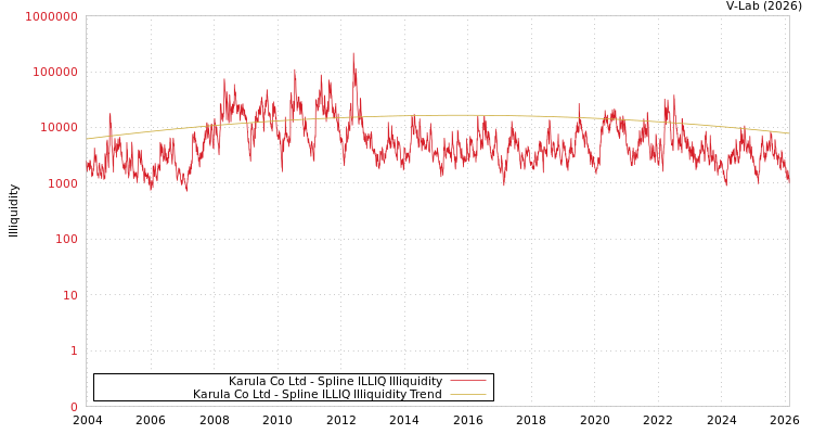 graph of Karula有限公司 ILLIQ-SMEM
