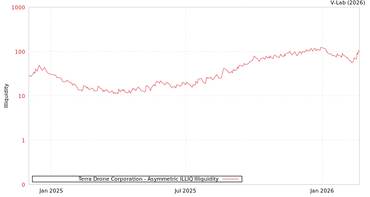 graph of Terra Drone Corporation ILLIQ-AMEM