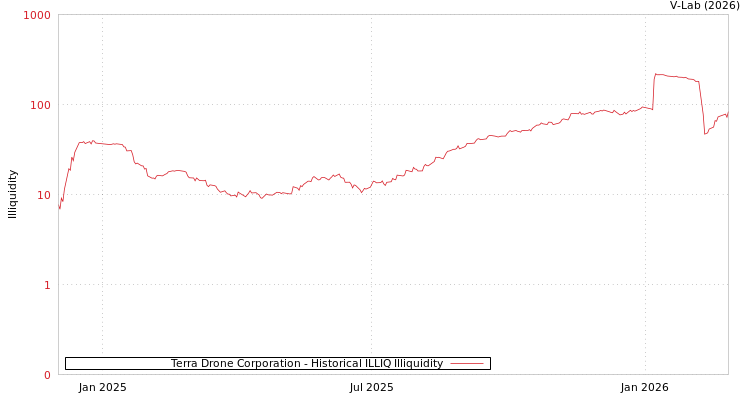 graph of Terra Drone Corporation ILLIQ-HIST