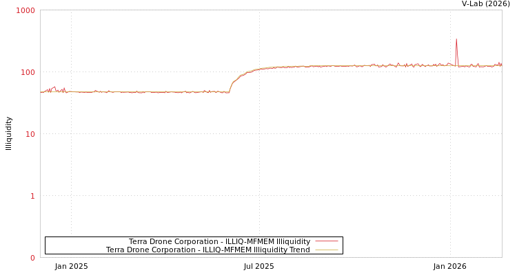 graph of Terra Drone Corporation ILLIQ-MFMEM